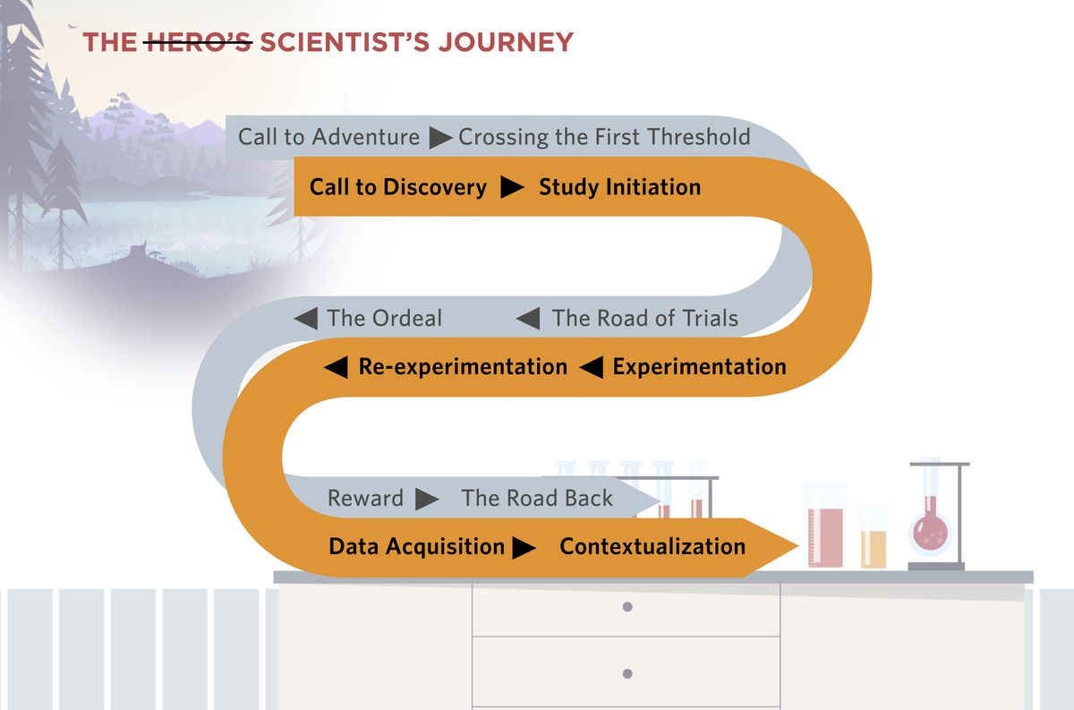 The scientist's journey starts with a journey of discovery and the initiation of a study. It overcomes trials through experimentation and re-experimentation, and it concludes with data acquisition and the contextualization of findings. The scientist's journey starts with a journey of discovery and the initiation of a study. It overcomes trials through experimentation and re-experimentation, and it concludes with data acquisition and the contextualization of findings.