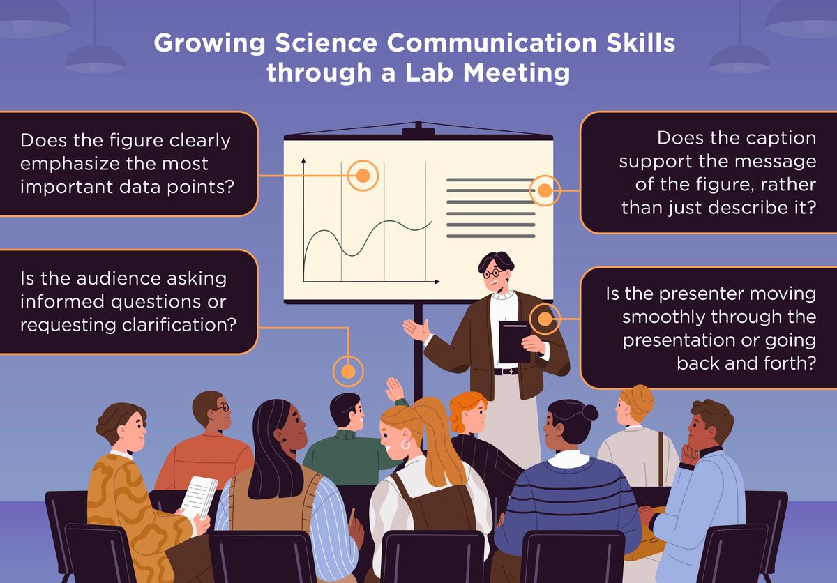To grow scientific communications skills, presenters should keep certain things in mind: do the figures clearly emphasize the most important data points? Do the captions support the message of the figure, rather than just describe it? Is the audience asking informed questions or requesting clarification? Is the presenter moving smoothly through the presentation or going back and forth? To grow scientific communications skills, presenters should keep certain things in mind: do the figures clearly emphasize the most important data points? Do the captions support the message of the figure, rather than just describe it? Is the audience asking informed questions or requesting clarification? Is the presenter moving smoothly through the presentation or going back and forth?