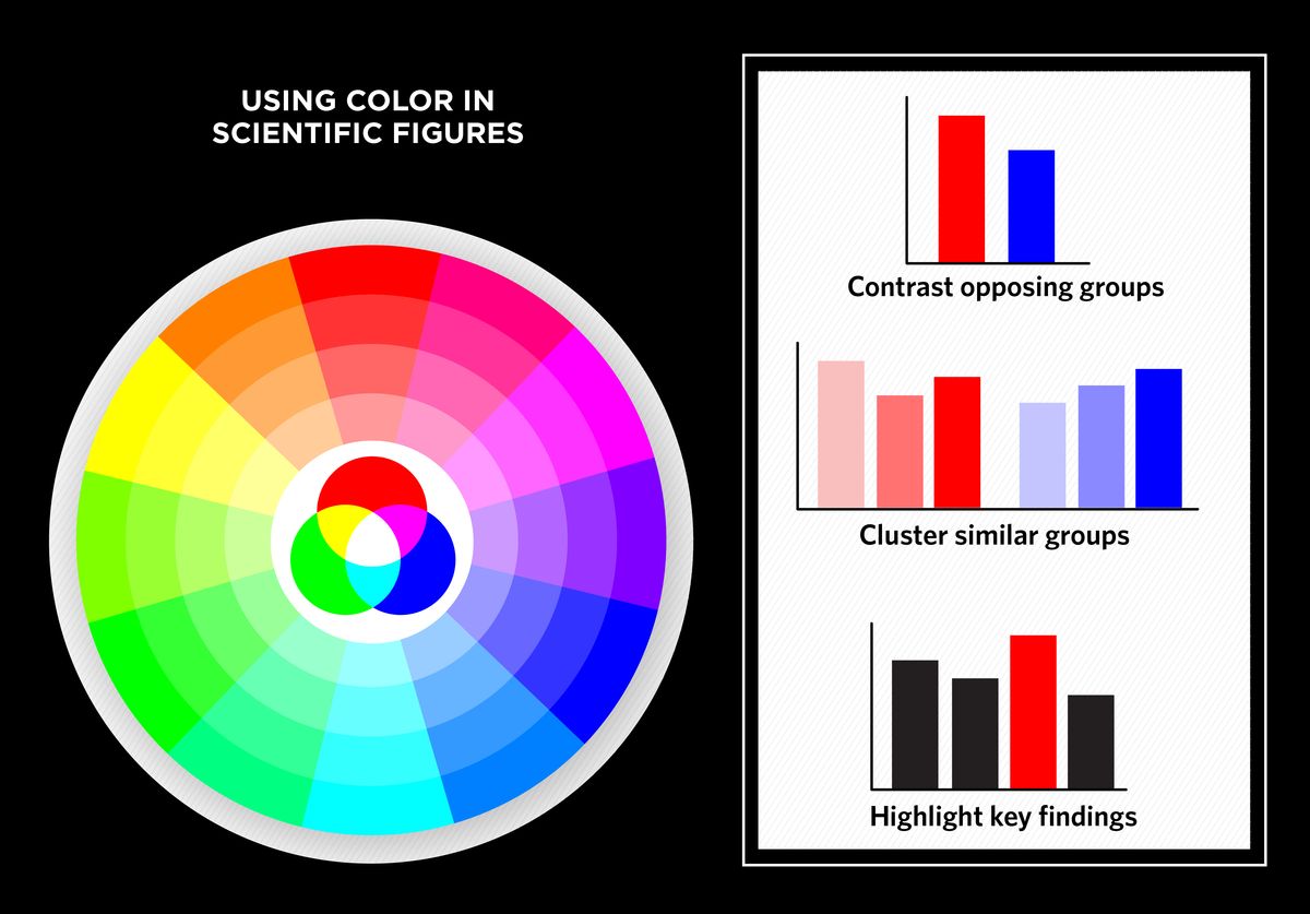 A color wheel and three example bar graphs showing how color can be used to communicate scientific relationships. A color wheel and three example bar graphs showing how color can be used to communicate scientific relationships.