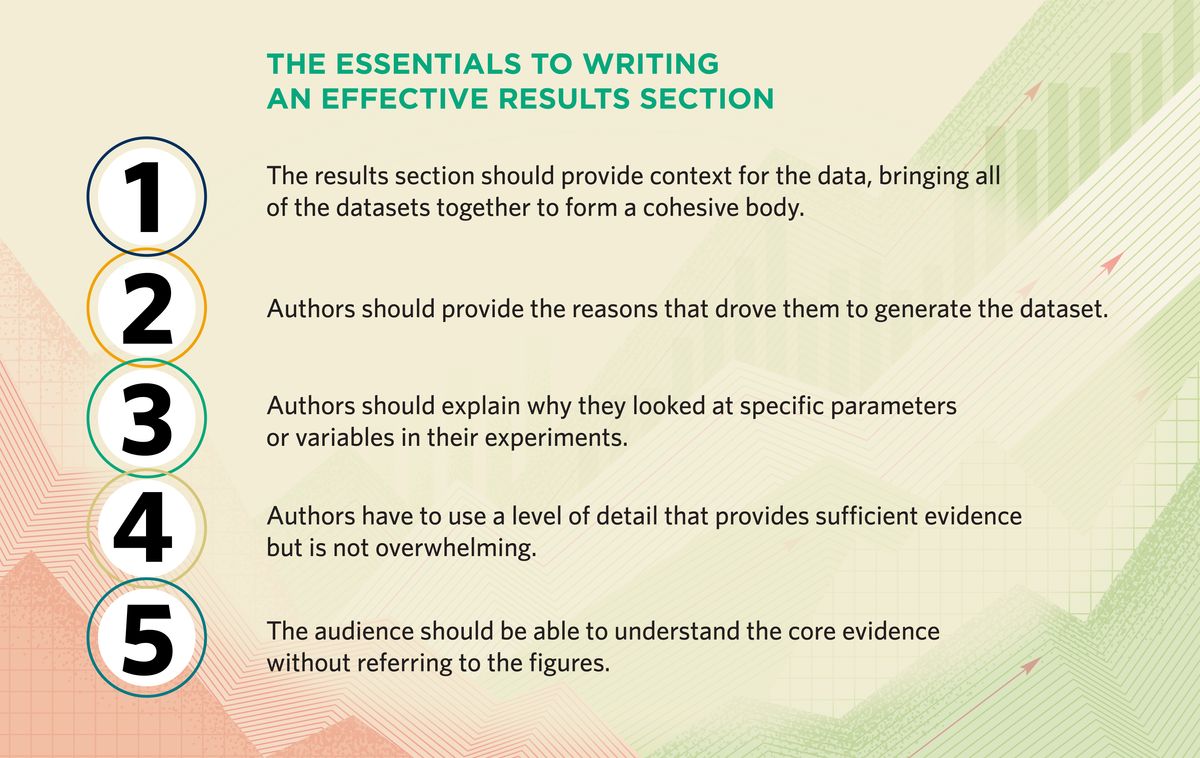 The results section should provide context for data, bringing all of the datasets together to form a cohesive body. Authors should provide the reasons that drove them to generate the dataset. Authors should explain why they looked at specific parameters or variables in their experiments. Authors have to use a level of detail that provides sufficient evidence but is not overwhelming. The audience should be able to understand the core evidence without referring to the figures. The results section should provide context for data, bringing all of the datasets together to form a cohesive body. Authors should provide the reasons that drove them to generate the dataset. Authors should explain why they looked at specific parameters or variables in their experiments. Authors have to use a level of detail that provides sufficient evidence but is not overwhelming. The audience should be able to understand the core evidence without referring to the figures.